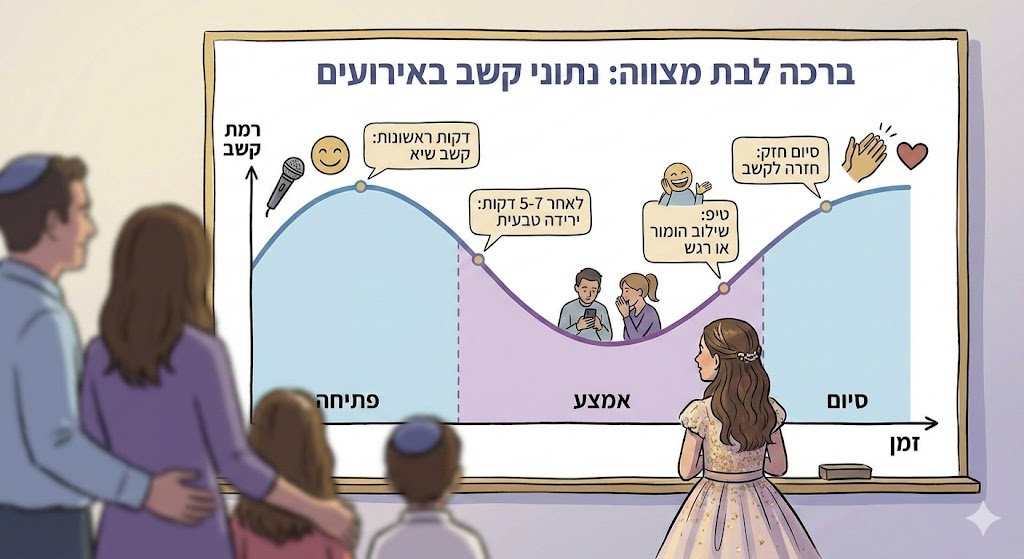 נתונים שכדאי להכיר על הקשב של הקהל באירועים